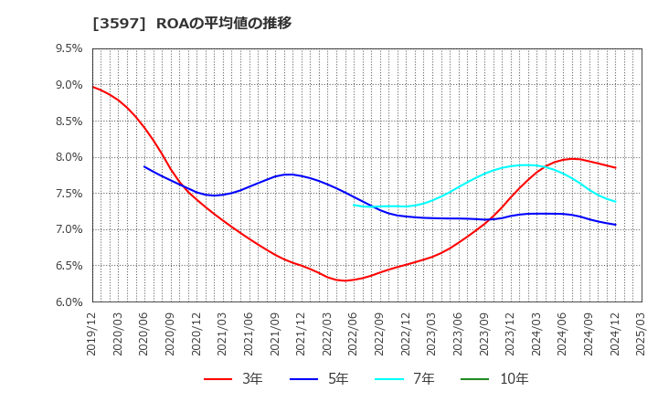 3597 (株)自重堂: ROAの平均値の推移