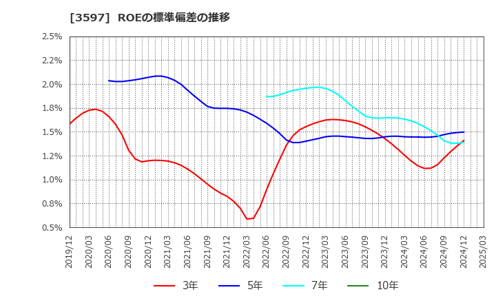 3597 (株)自重堂: ROEの標準偏差の推移