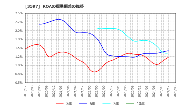 3597 (株)自重堂: ROAの標準偏差の推移
