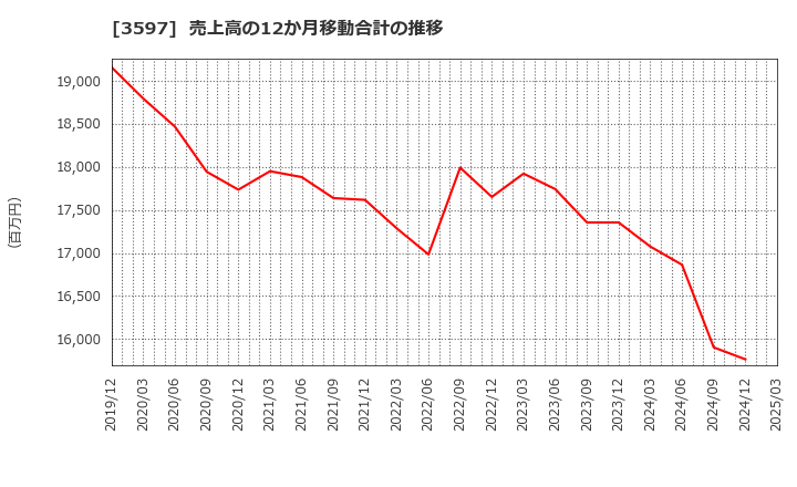 3597 (株)自重堂: 売上高の12か月移動合計の推移