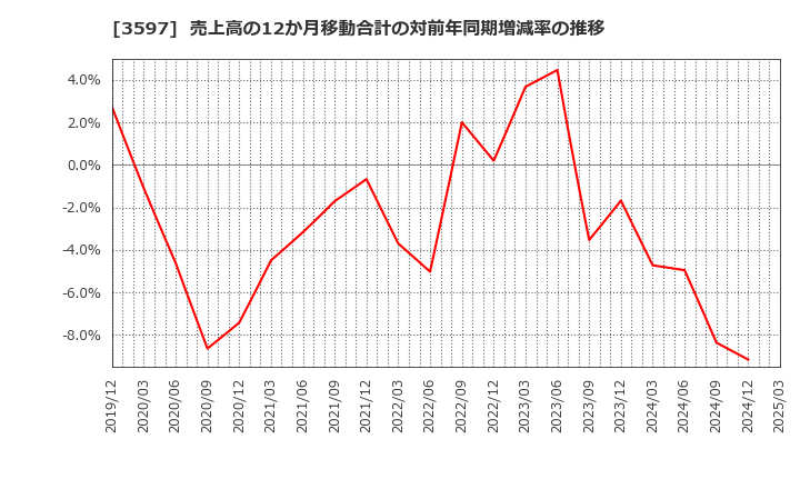 3597 (株)自重堂: 売上高の12か月移動合計の対前年同期増減率の推移