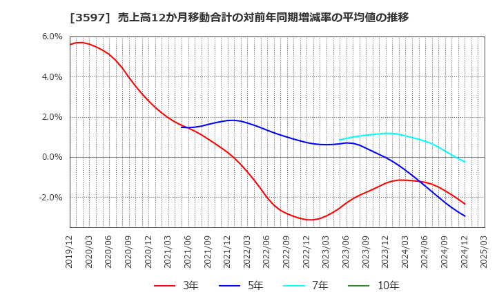 3597 (株)自重堂: 売上高12か月移動合計の対前年同期増減率の平均値の推移