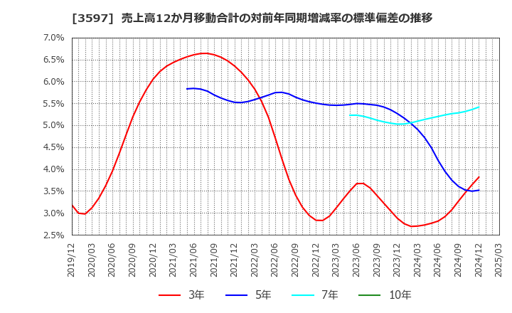3597 (株)自重堂: 売上高12か月移動合計の対前年同期増減率の標準偏差の推移
