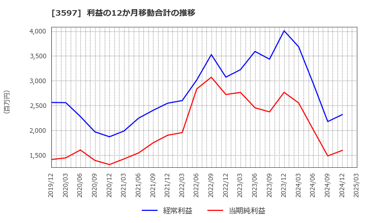 3597 (株)自重堂: 利益の12か月移動合計の推移