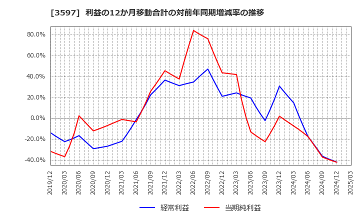 3597 (株)自重堂: 利益の12か月移動合計の対前年同期増減率の推移