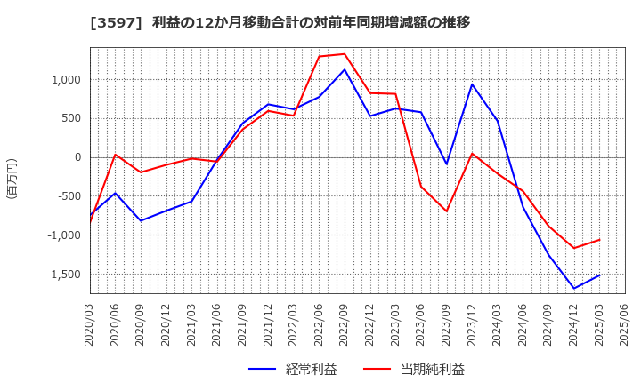 3597 (株)自重堂: 利益の12か月移動合計の対前年同期増減額の推移