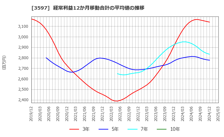3597 (株)自重堂: 経常利益12か月移動合計の平均値の推移