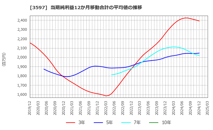 3597 (株)自重堂: 当期純利益12か月移動合計の平均値の推移