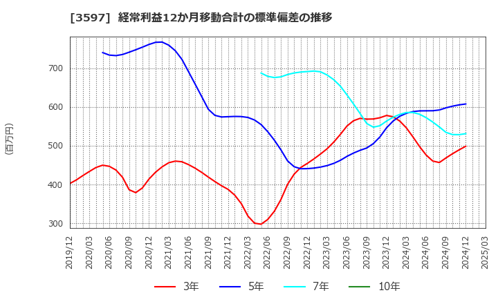 3597 (株)自重堂: 経常利益12か月移動合計の標準偏差の推移