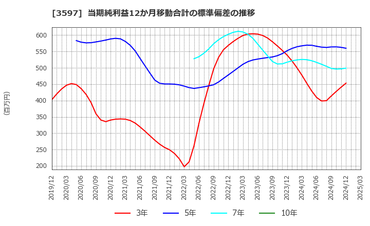 3597 (株)自重堂: 当期純利益12か月移動合計の標準偏差の推移