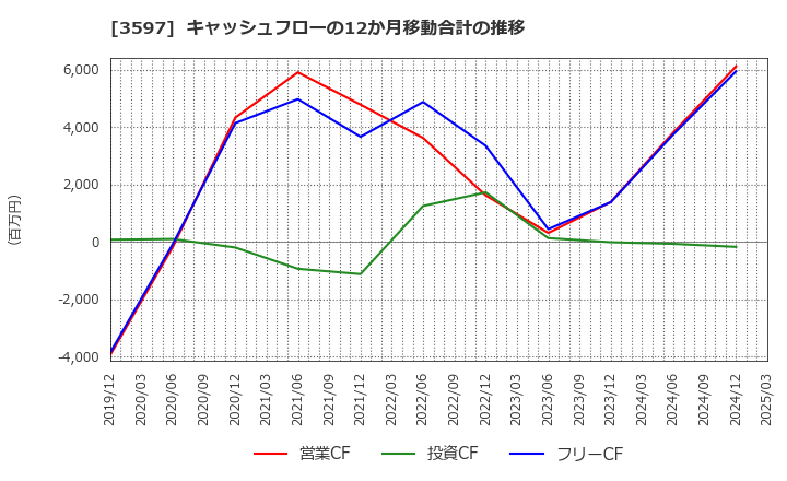 3597 (株)自重堂: キャッシュフローの12か月移動合計の推移