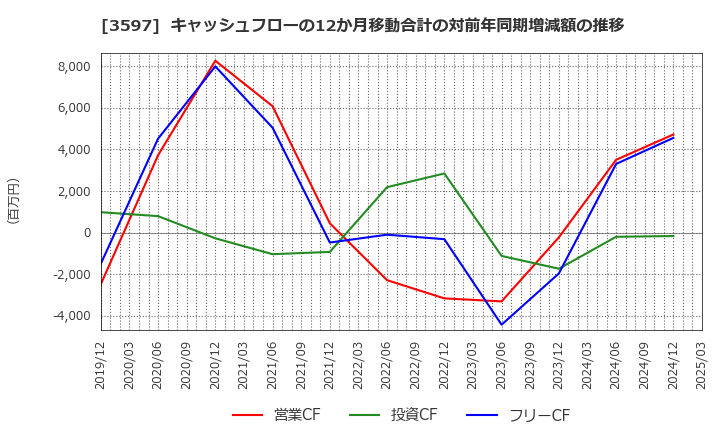 3597 (株)自重堂: キャッシュフローの12か月移動合計の対前年同期増減額の推移