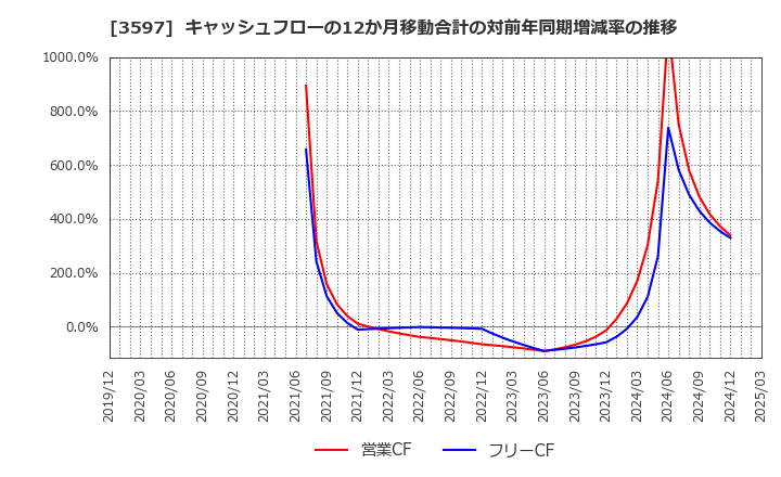3597 (株)自重堂: キャッシュフローの12か月移動合計の対前年同期増減率の推移