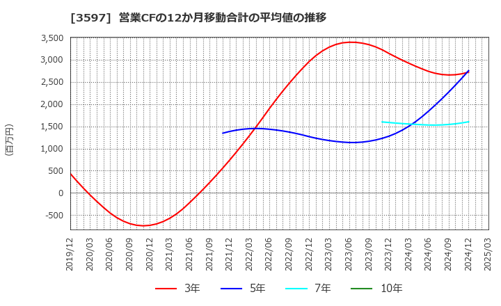 3597 (株)自重堂: 営業CFの12か月移動合計の平均値の推移