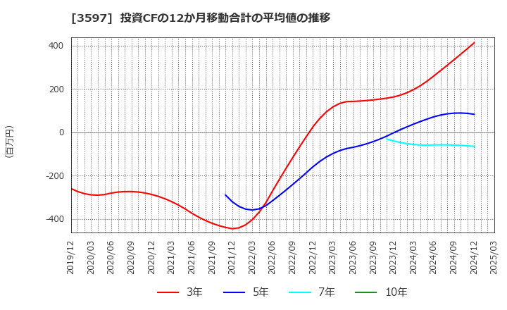 3597 (株)自重堂: 投資CFの12か月移動合計の平均値の推移