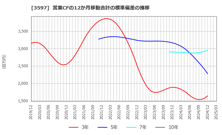 3597 (株)自重堂: 営業CFの12か月移動合計の標準偏差の推移