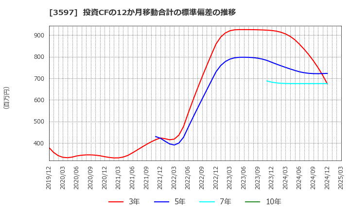 3597 (株)自重堂: 投資CFの12か月移動合計の標準偏差の推移
