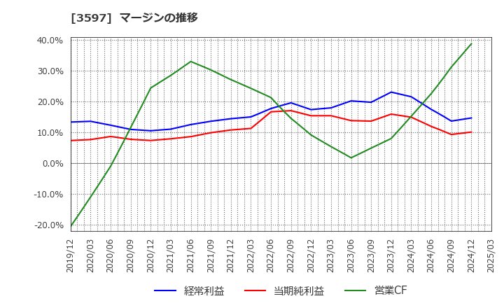 3597 (株)自重堂: マージンの推移