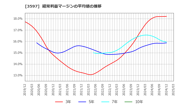 3597 (株)自重堂: 経常利益マージンの平均値の推移