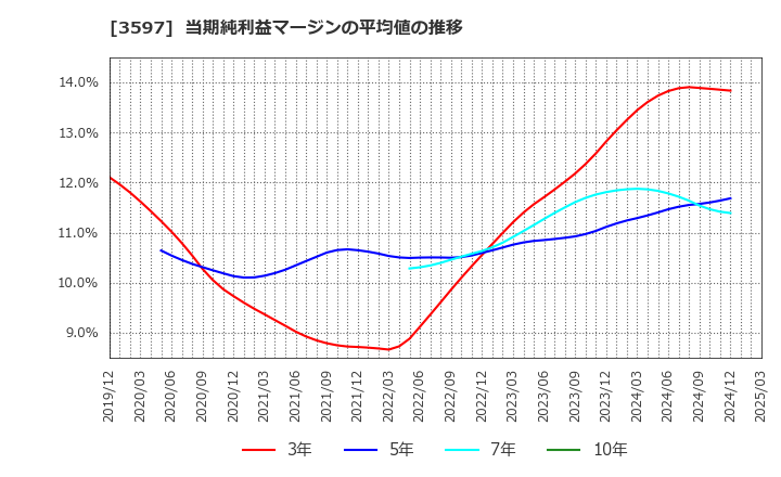 3597 (株)自重堂: 当期純利益マージンの平均値の推移