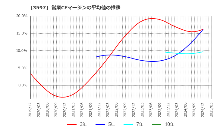 3597 (株)自重堂: 営業CFマージンの平均値の推移