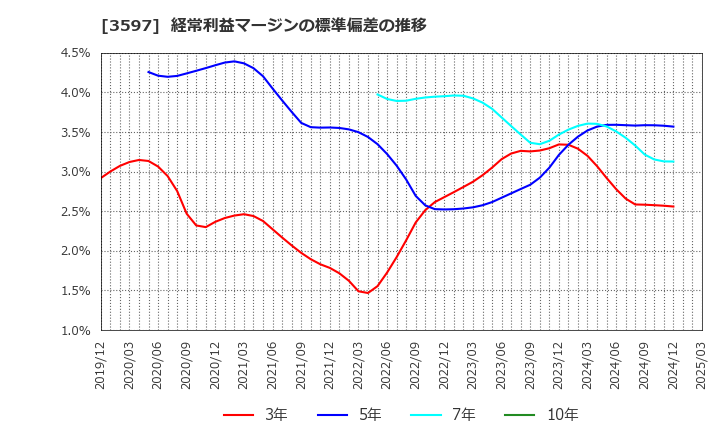 3597 (株)自重堂: 経常利益マージンの標準偏差の推移