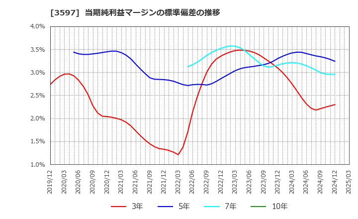 3597 (株)自重堂: 当期純利益マージンの標準偏差の推移