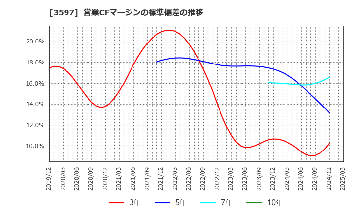 3597 (株)自重堂: 営業CFマージンの標準偏差の推移