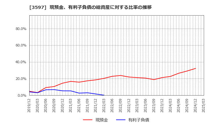 3597 (株)自重堂: 現預金、有利子負債の総資産に対する比率の推移