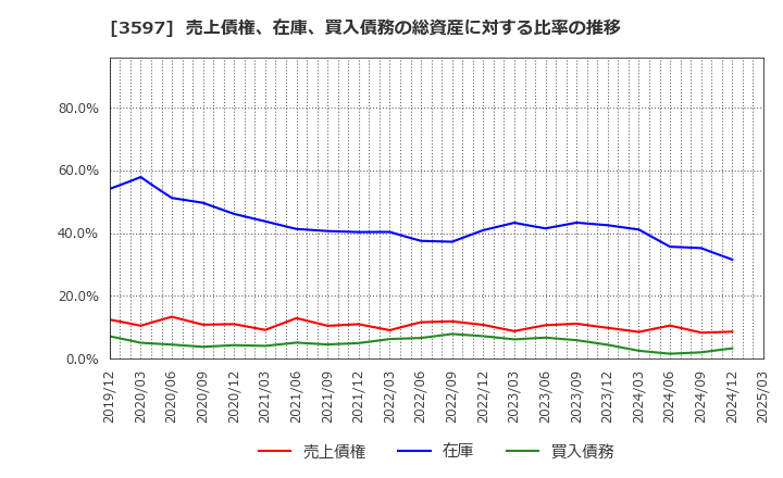 3597 (株)自重堂: 売上債権、在庫、買入債務の総資産に対する比率の推移
