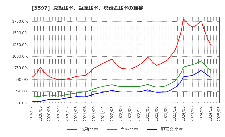 3597 (株)自重堂: 流動比率、当座比率、現預金比率の推移