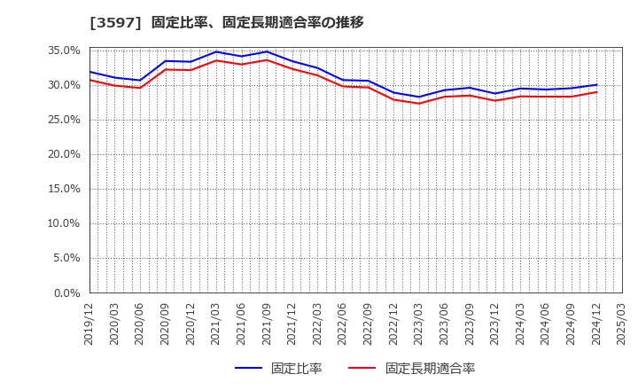 3597 (株)自重堂: 固定比率、固定長期適合率の推移