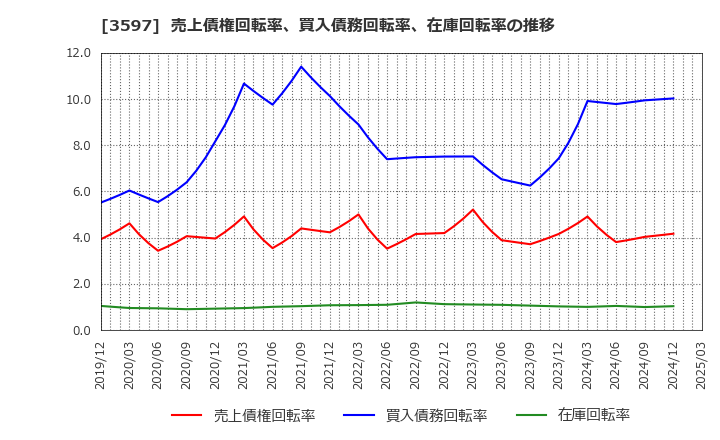3597 (株)自重堂: 売上債権回転率、買入債務回転率、在庫回転率の推移