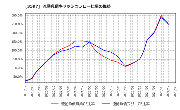 3597 (株)自重堂: 流動負債キャッシュフロー比率の推移