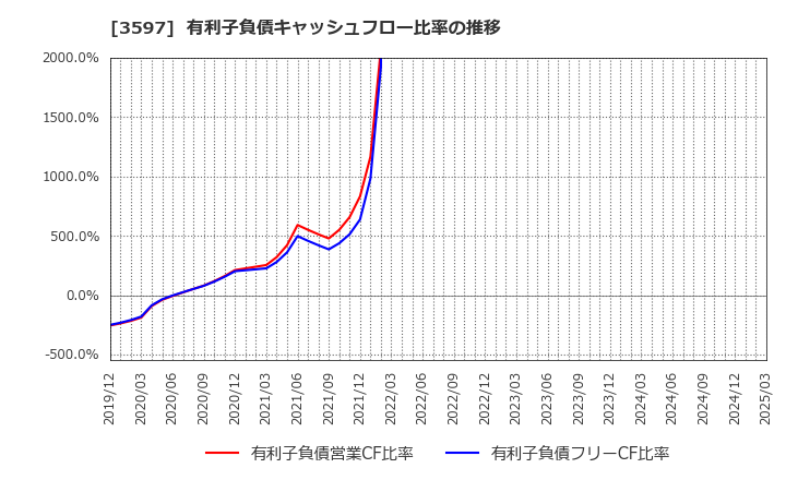 3597 (株)自重堂: 有利子負債キャッシュフロー比率の推移