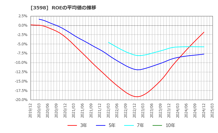 3598 山喜(株): ROEの平均値の推移
