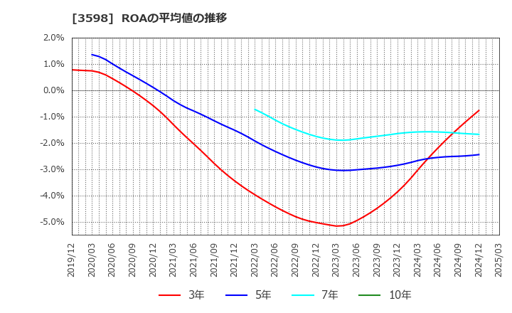 3598 山喜(株): ROAの平均値の推移