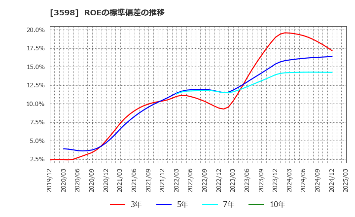 3598 山喜(株): ROEの標準偏差の推移