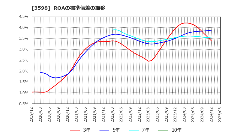 3598 山喜(株): ROAの標準偏差の推移