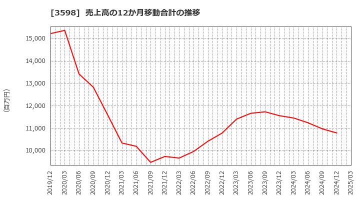 3598 山喜(株): 売上高の12か月移動合計の推移