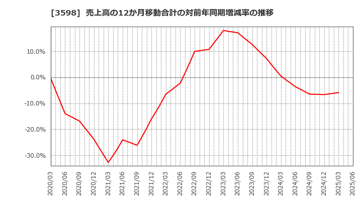 3598 山喜(株): 売上高の12か月移動合計の対前年同期増減率の推移