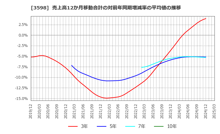 3598 山喜(株): 売上高12か月移動合計の対前年同期増減率の平均値の推移