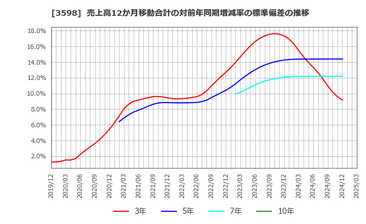 3598 山喜(株): 売上高12か月移動合計の対前年同期増減率の標準偏差の推移