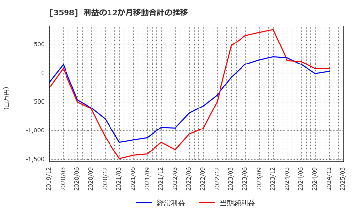3598 山喜(株): 利益の12か月移動合計の推移