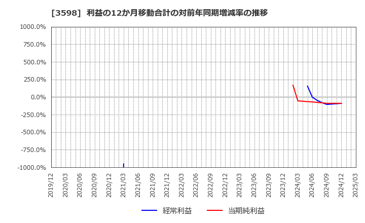 3598 山喜(株): 利益の12か月移動合計の対前年同期増減率の推移