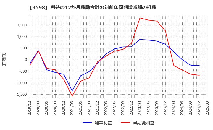 3598 山喜(株): 利益の12か月移動合計の対前年同期増減額の推移