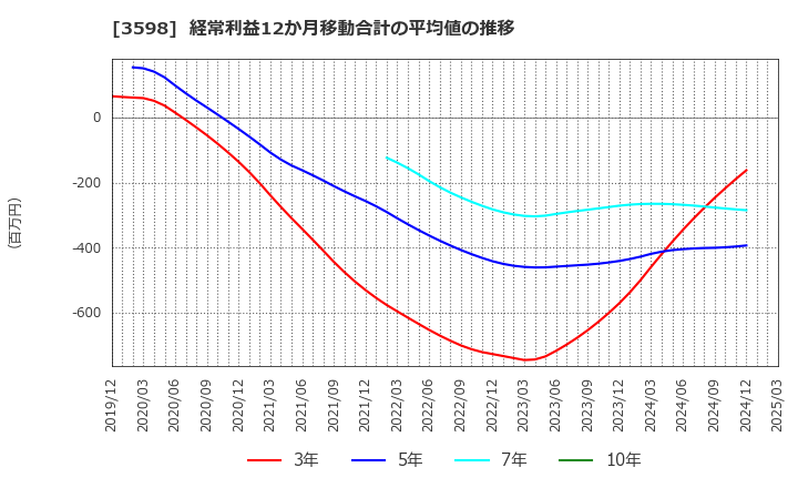 3598 山喜(株): 経常利益12か月移動合計の平均値の推移