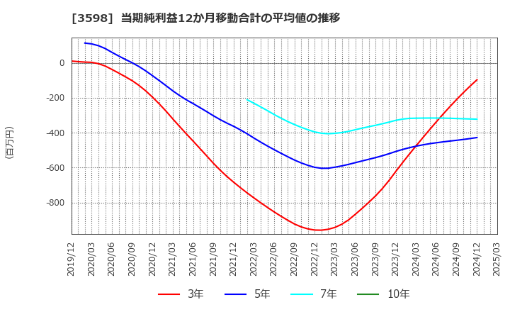 3598 山喜(株): 当期純利益12か月移動合計の平均値の推移