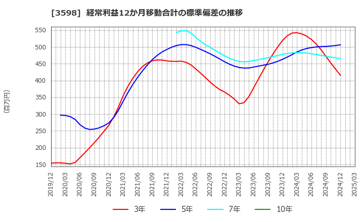 3598 山喜(株): 経常利益12か月移動合計の標準偏差の推移