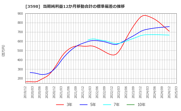 3598 山喜(株): 当期純利益12か月移動合計の標準偏差の推移